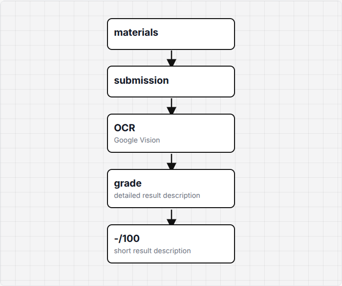 Kvasir Exams pipeline from teaching materials and student submissions through OCR to grading and review